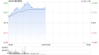 敏实集团早盘涨超10% 公司有望持续受益于欧洲电动车放量