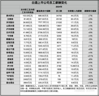 酒业迈入降本增效周期：百威亚太、华润、燕京三大啤酒企业去年减员超千人，白酒公司高管集体降薪