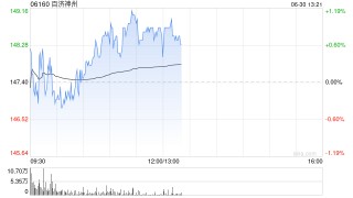 交银国际：百济神州新技术平台驱动 目标价208.8港元 维持“买入”评级