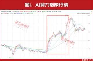 科技股全面上涨需要这个条件！