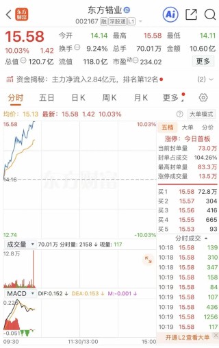 有色金属板块上扬！002167，涨停