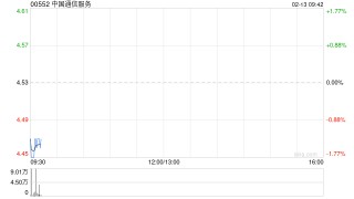 中国通信服务获Kopernik Global Investors LLC增持296.2万股 每股作价约4.46港元