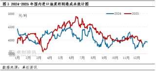 油脂有“料”：全球丰产叠加进口油菜籽到港 菜籽油行情持续转弱