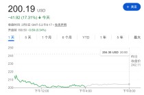 恐慌蔓延，卖盘正引发更多卖盘