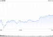 收盘：美股小幅收高 道指连续第三日上涨