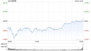 收盘：美股小幅收高 道指连续第三日上涨