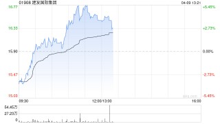 建发国际集团午前涨逾4% 兴业证券首次覆盖给予“买入”评级