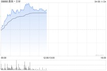 蔚来-SW盘中涨超4% 全新旗舰SUV ES9将于今晚正式亮相