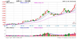 开盘|国内期货主力合约涨多跌少 沪银涨超3%