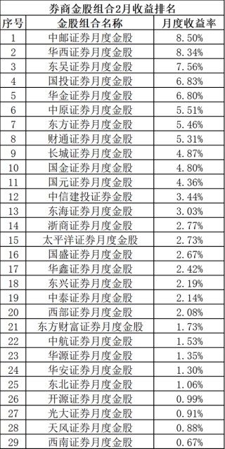 上月券商金股组合全部“飘红”，3月最新名单来了！