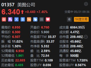 与阿里巴巴达成战略合作 美图公司大幅高开14.92% 盘初涨幅快速收窄至8%