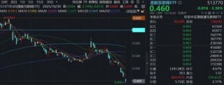 地缘冲突+英伟达绩后连跌，港股互联网ETF（513770）重挫4%，机构：3月中下旬是重要观察窗口