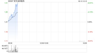 安东油田服务发盈喜 预期2025年度股东应占利润约3.6亿至3.8亿元同比增长48.4%至56.6%