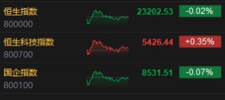 收评：港股恒指跌0.02% 科指涨0.35% 重型机械股走强