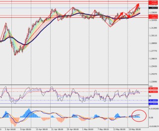 TMGM每日市场（5月22日）