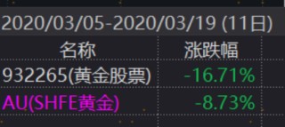 黄金股VS黄金大揭秘！一字之差会带来多大的影响？