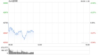 早盘：美股涨跌不一 道指下跌逾100点