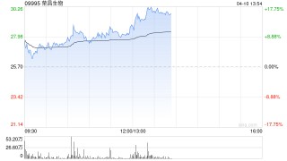 荣昌生物午前涨超11% 华安证券给予买入评级