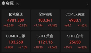 刚刚，全线大涨！美国最新宣布，制裁！