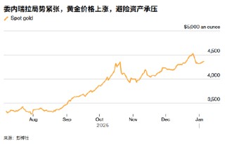 ATFX:委内瑞拉陷权力真空 不可预测性成黄金上涨最佳燃料