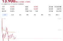 金价红利加持！周生生2025年盈利预增超一倍，股价大涨近8%
