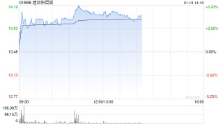 建滔积层板午前涨超4% 机构称旺季提价频率超预期