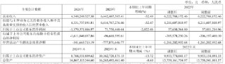 净利降2022%、研发减千人、齐向东降薪！ “网安一哥”奇安信怎么了？ | BUG