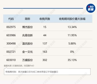 “并购六条”发布后，29家上市公司拟收购准IPO企业，已公布收购标的估值平均增值率超114%！