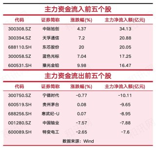 主力近320亿猛攻电子，却从电力设备、医药撤退