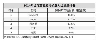 海外营收同比增速超50%，石头科技独占全球扫地机器人鳌头