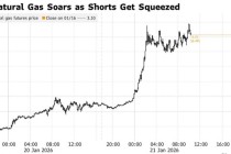 天然气期货价格两日暴涨超50%！美国天然气飙升：一场暴风雪将于周五开始袭击美国，主要产气区面临中断考验