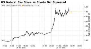 天然气期货价格两日暴涨超50%！美国天然气飙升：一场暴风雪将于周五开始袭击美国，主要产气区面临中断考验