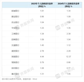 消费贷进退：交行规模增超90% 张家港行减逾42%！个别行消费贷不良率激增近8个百分点｜年报观察