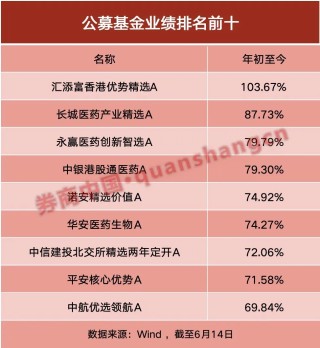 年内“翻倍基”率先出现！医药基金横扫半年业绩榜