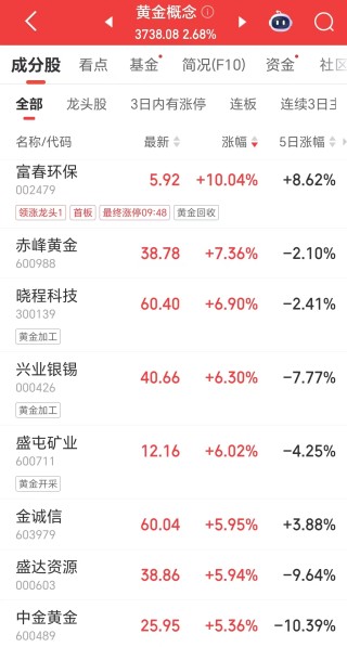 现货黄金重回4600美元，金饰克价一日涨超60元