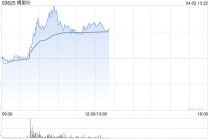 傅里叶盘中涨超19%继续创新高 较招股价已涨超1.4倍