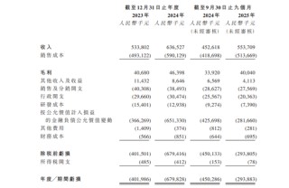 三年亏损超13亿！数字化FA零部件龙头易买工品冲击港交所，自有品牌毛利率达26.2%