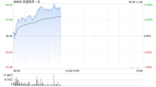 亚盛医药-B盘中涨超10% 股价续创年内新高