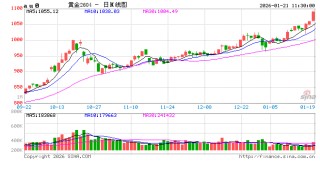 事关黄金白银，交易所紧急出手！