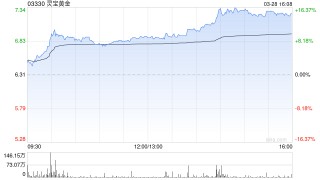 灵宝黄金发布2024年度业绩 股东应占溢利6.98亿元同比增长119.4%