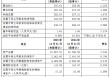 上海银行2025业绩快报：全年实现营业收入547.61亿元 同比增长3.35%
