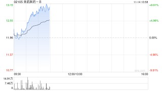 来凯医药-B逆市涨近7% 乳腺癌明星靶点斩获20.45亿元BD大单