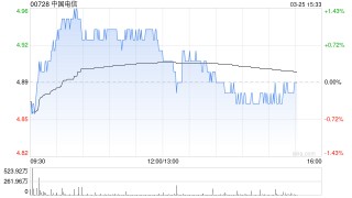 里昂：预计中国电信今年收入继续受压 降目标价至6港元