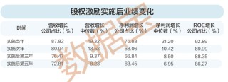 稀缺，股权激励高增长股票，25股上榜！