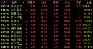 尾盘拉升！301348、301629，20%涨停