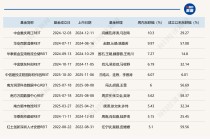 公募REITs四季报出炉，哪个板块表现最好？首现REITs产品发行“战略撤退”