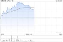 基石药业-B午前涨近6% 旗下CS2009 II期临床试验申请获美国FDA批准
