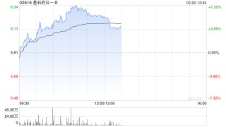 基石药业-B午前涨近6% 旗下CS2009 II期临床试验申请获美国FDA批准