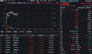 低开高走，逆市上涨！云厂商涨价潮来袭，华宝基金创业板人工智能ETF（159363）飘红，铜牛信息20CM涨停
