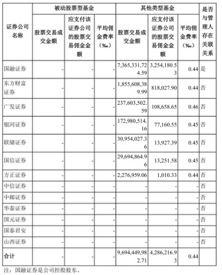 连装都懒得装！国融基金主动权益基金疯狂交易，76%佣金流入大股东腰包